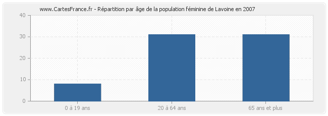 Répartition par âge de la population féminine de Lavoine en 2007