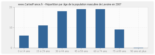 Répartition par âge de la population masculine de Lavoine en 2007