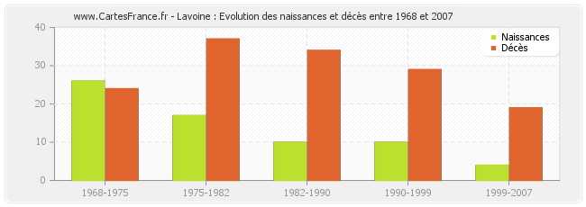 Lavoine : Evolution des naissances et décès entre 1968 et 2007
