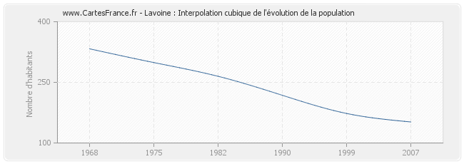 Lavoine : Interpolation cubique de l'évolution de la population