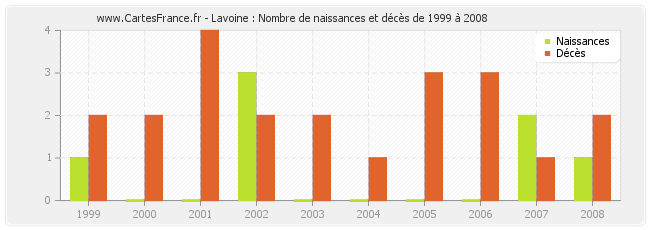 Lavoine : Nombre de naissances et décès de 1999 à 2008