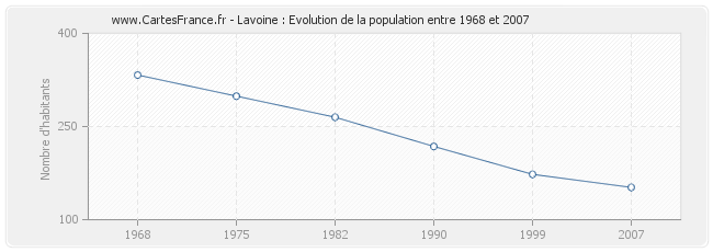 Population Lavoine