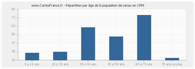 Répartition par âge de la population de Lenax en 1999