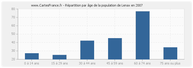 Répartition par âge de la population de Lenax en 2007
