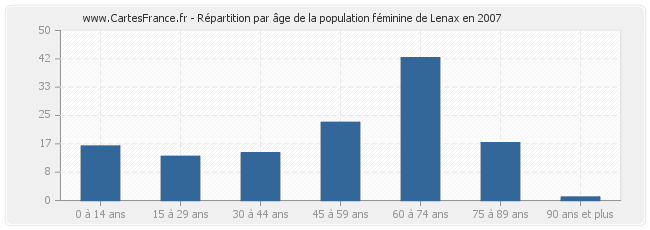 Répartition par âge de la population féminine de Lenax en 2007
