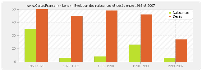 Lenax : Evolution des naissances et décès entre 1968 et 2007
