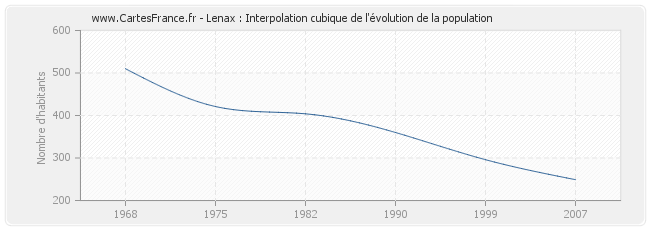 Lenax : Interpolation cubique de l'évolution de la population