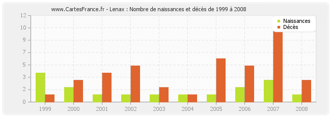 Lenax : Nombre de naissances et décès de 1999 à 2008