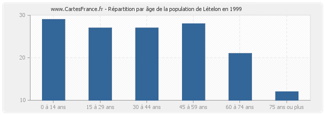 Répartition par âge de la population de Lételon en 1999