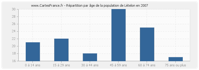 Répartition par âge de la population de Lételon en 2007