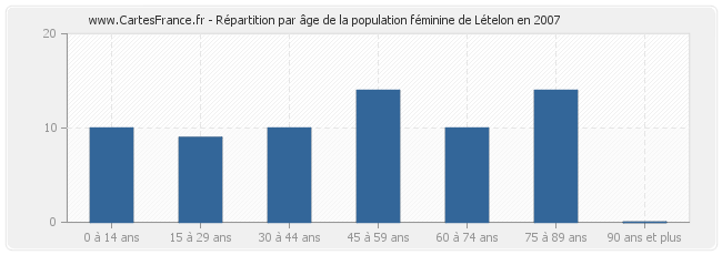 Répartition par âge de la population féminine de Lételon en 2007