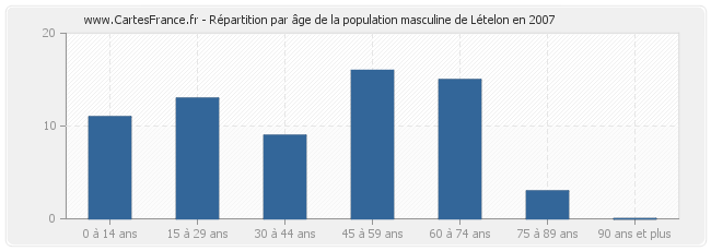 Répartition par âge de la population masculine de Lételon en 2007
