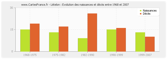 Lételon : Evolution des naissances et décès entre 1968 et 2007
