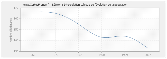 Lételon : Interpolation cubique de l'évolution de la population