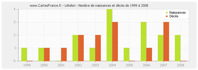 Lételon : Nombre de naissances et décès de 1999 à 2008