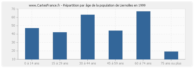 Répartition par âge de la population de Liernolles en 1999