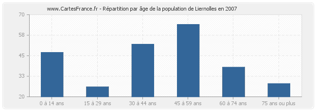 Répartition par âge de la population de Liernolles en 2007