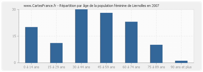 Répartition par âge de la population féminine de Liernolles en 2007