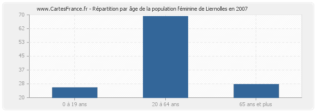 Répartition par âge de la population féminine de Liernolles en 2007