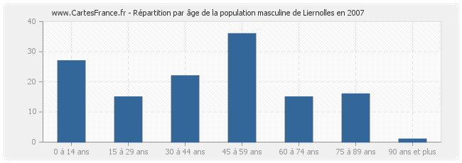 Répartition par âge de la population masculine de Liernolles en 2007