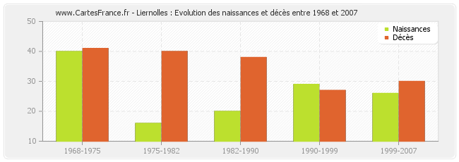 Liernolles : Evolution des naissances et décès entre 1968 et 2007