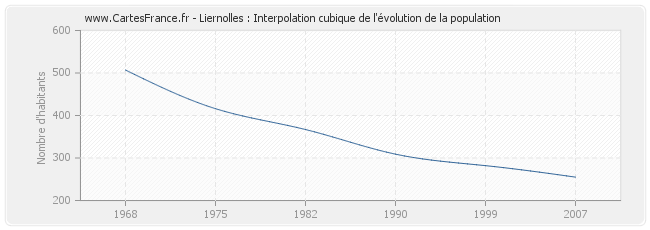 Liernolles : Interpolation cubique de l'évolution de la population