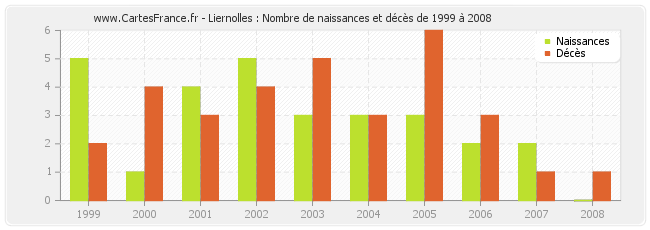 Liernolles : Nombre de naissances et décès de 1999 à 2008