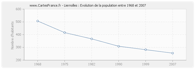 Population Liernolles
