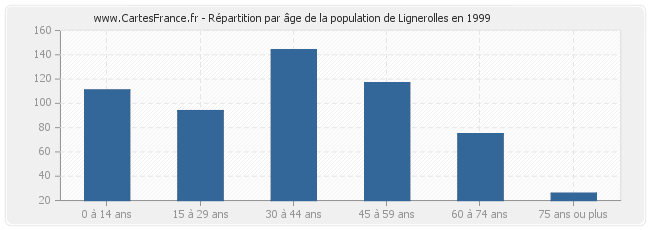 Répartition par âge de la population de Lignerolles en 1999