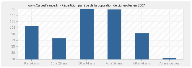Répartition par âge de la population de Lignerolles en 2007