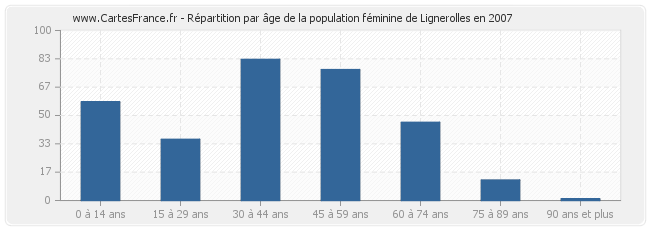 Répartition par âge de la population féminine de Lignerolles en 2007