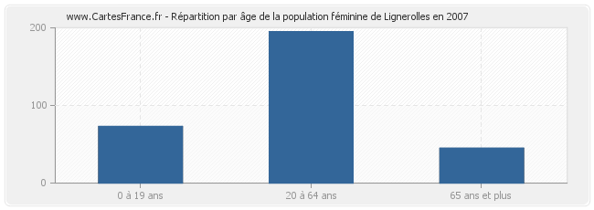 Répartition par âge de la population féminine de Lignerolles en 2007