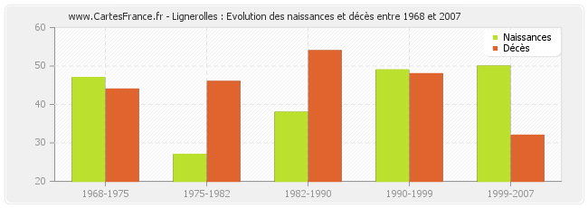 Lignerolles : Evolution des naissances et décès entre 1968 et 2007