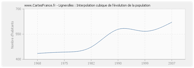 Lignerolles : Interpolation cubique de l'évolution de la population