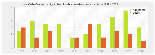 Lignerolles : Nombre de naissances et décès de 1999 à 2008