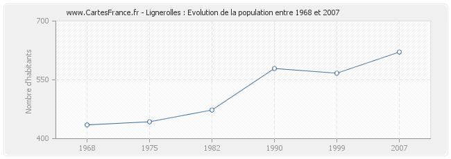 Population Lignerolles