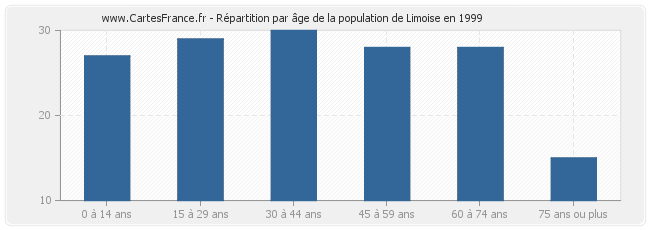 Répartition par âge de la population de Limoise en 1999