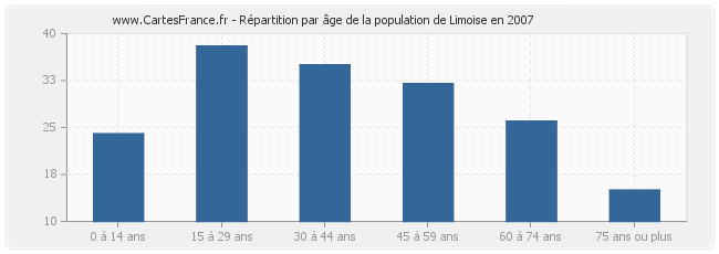 Répartition par âge de la population de Limoise en 2007