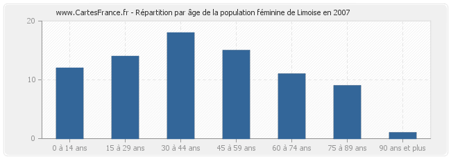 Répartition par âge de la population féminine de Limoise en 2007