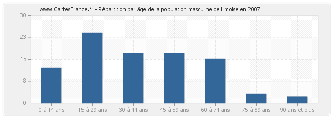 Répartition par âge de la population masculine de Limoise en 2007