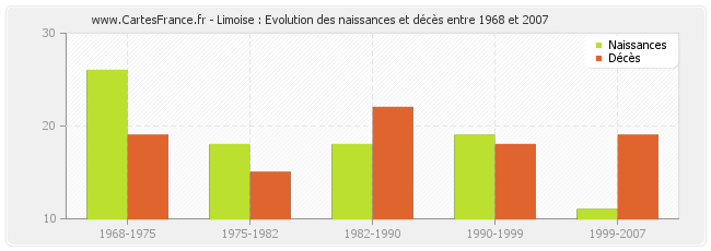 Limoise : Evolution des naissances et décès entre 1968 et 2007