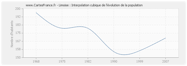 Limoise : Interpolation cubique de l'évolution de la population