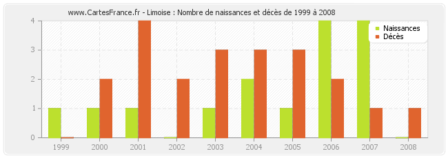 Limoise : Nombre de naissances et décès de 1999 à 2008