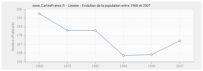 Population Limoise