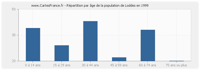 Répartition par âge de la population de Loddes en 1999