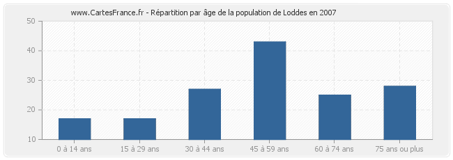 Répartition par âge de la population de Loddes en 2007