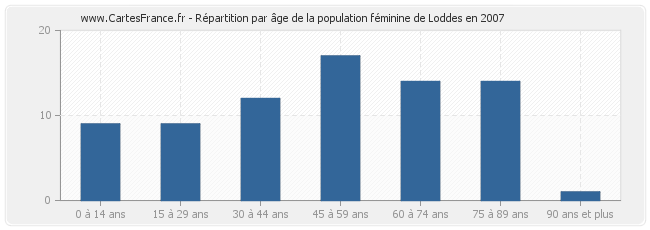 Répartition par âge de la population féminine de Loddes en 2007