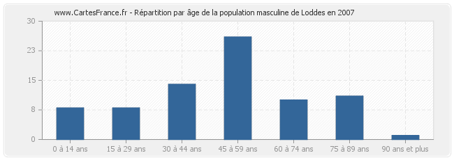 Répartition par âge de la population masculine de Loddes en 2007