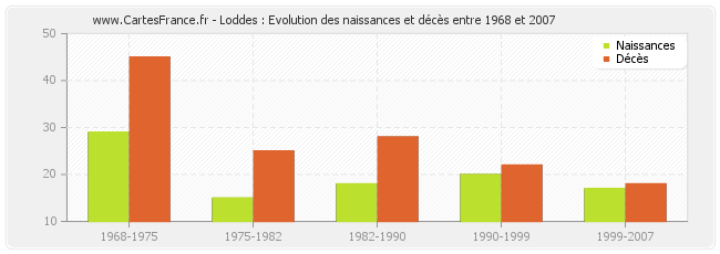 Loddes : Evolution des naissances et décès entre 1968 et 2007