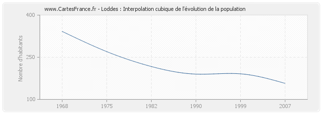 Loddes : Interpolation cubique de l'évolution de la population